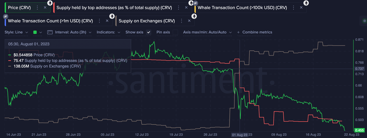 CRV supply held by top addresses