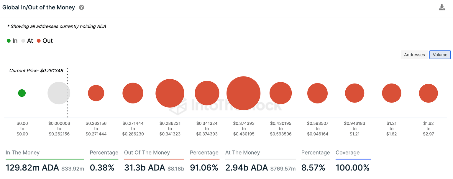 Percentage of Cardano holders or underwater on IntoTheBlock