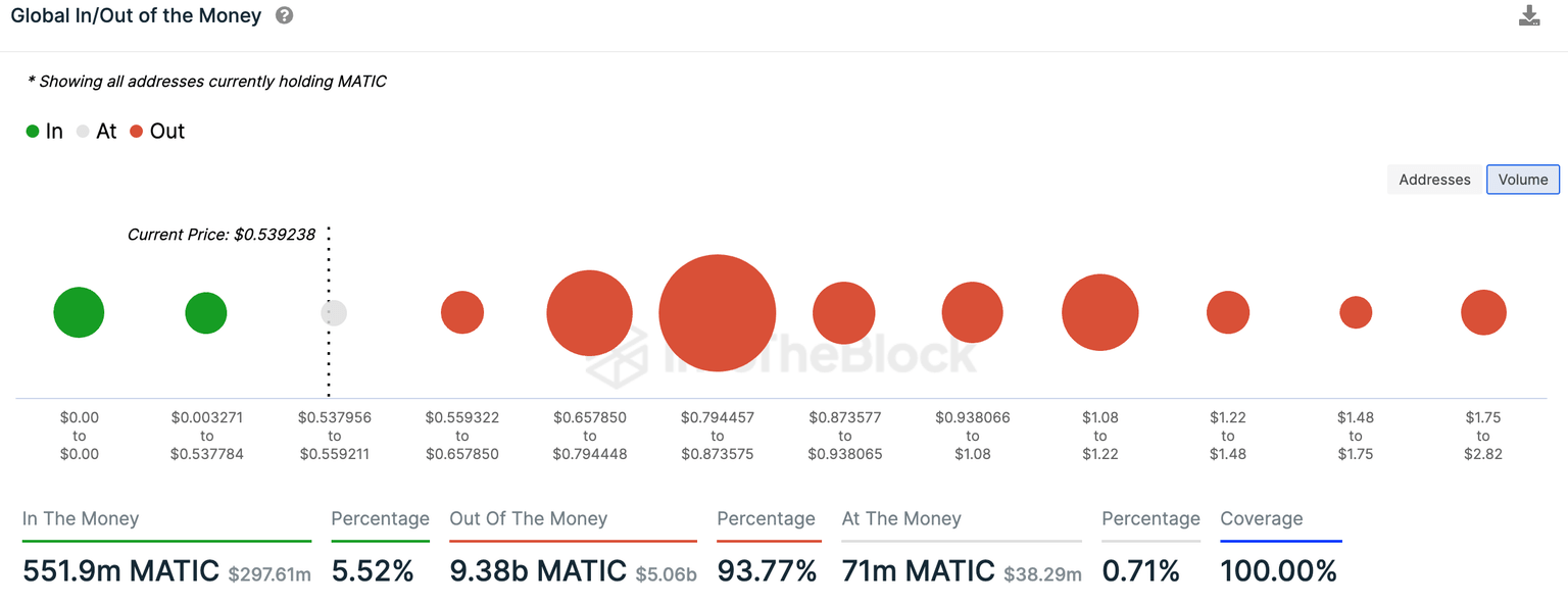 Percentage of MATIC holders (out of the money)