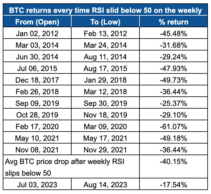 BTC price crashes based on RSI