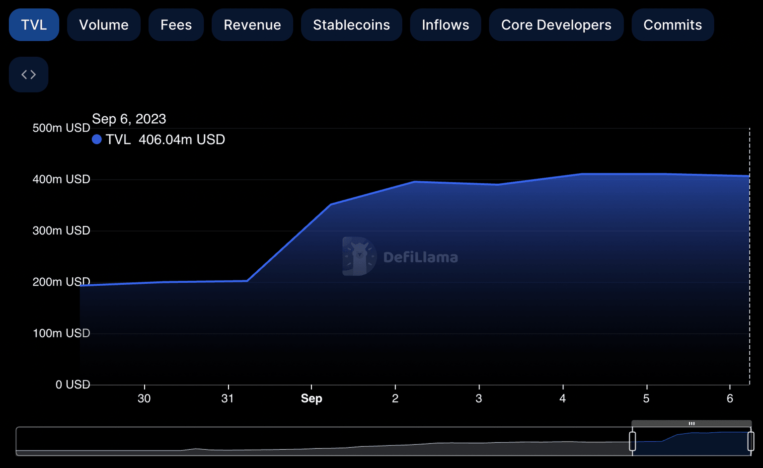 BASE Layer 2 chain TVL