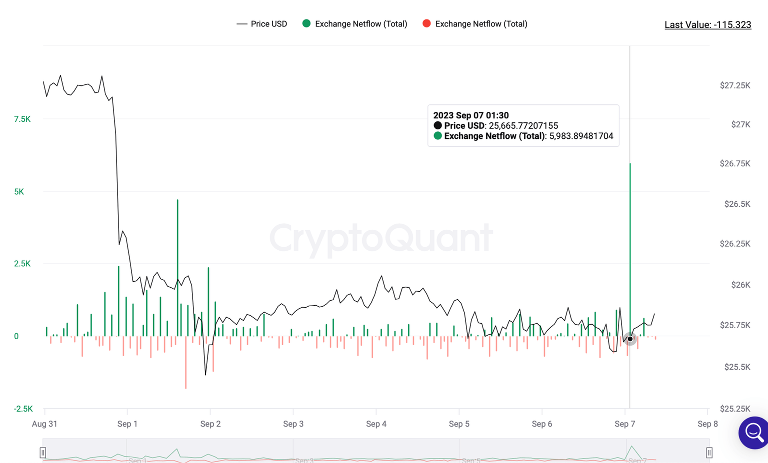 BTC Exchange Netflow