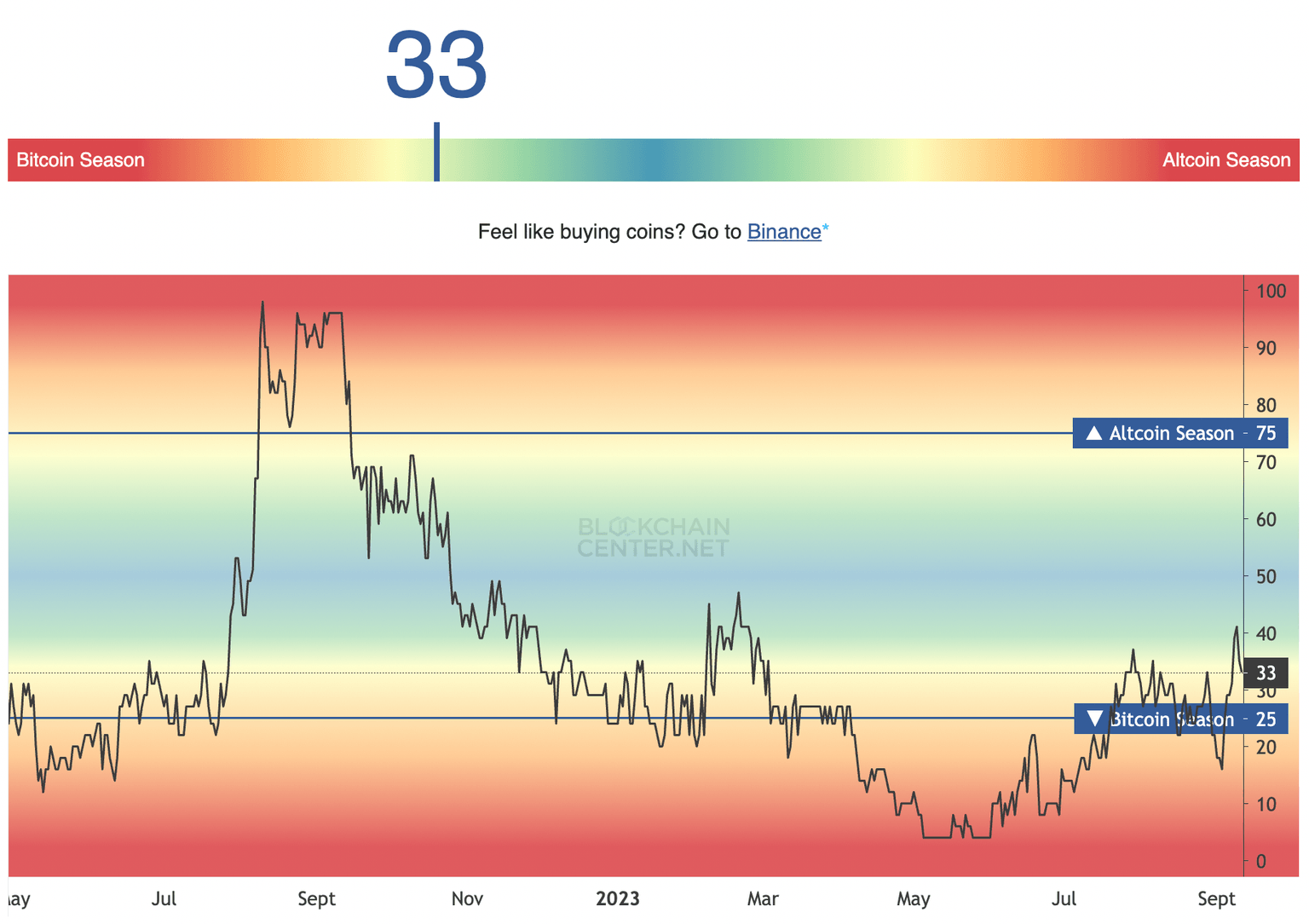 Altcoin Season Index as seen on Blockchaincenter.net