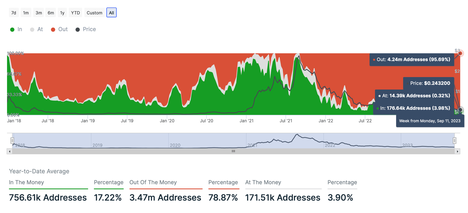 ADA Historical In/Out of the Money