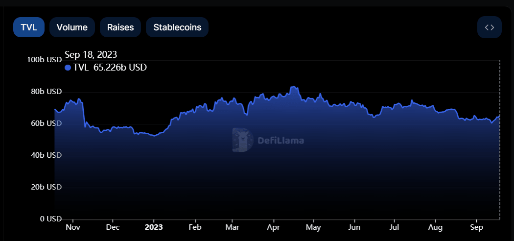 DeFi market TVL by chains