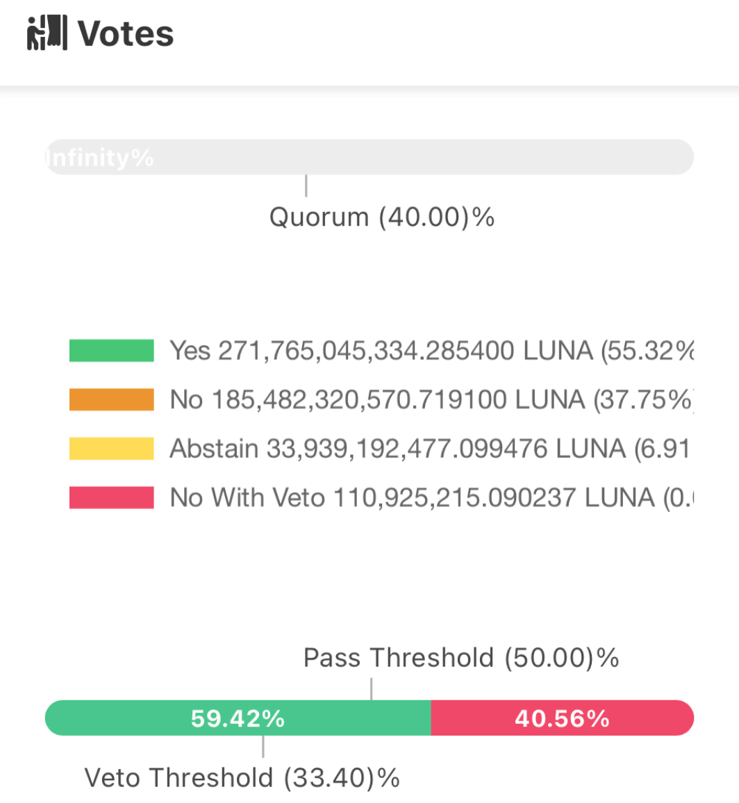 Voting process concludes with majority in favor