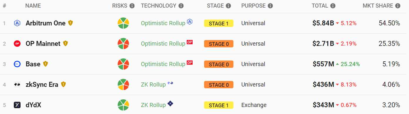 Layer 2 on-chain data