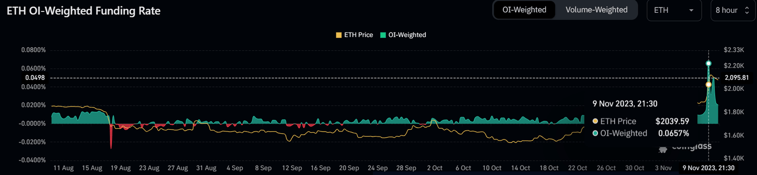 Ethereum funding rate