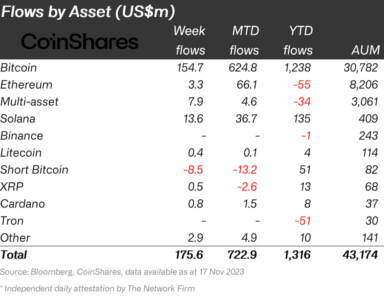 Weekly crypto fund inflowxs
