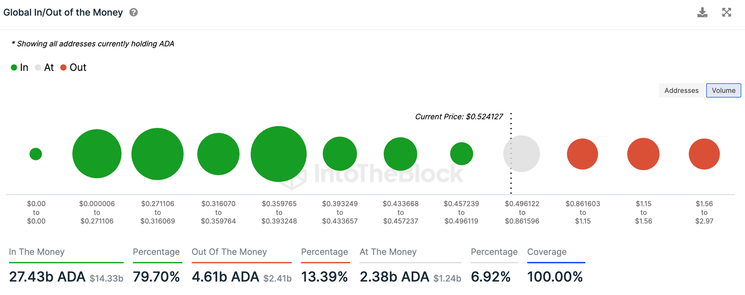 Global In/Out of the Money