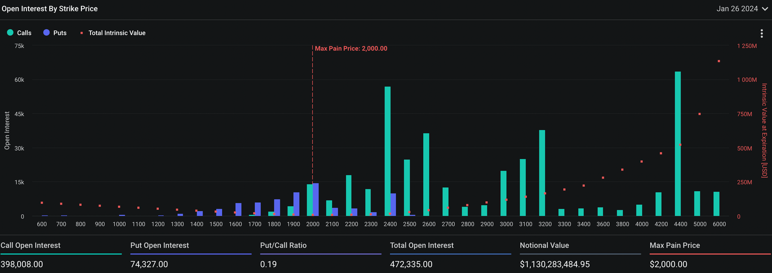 Ethereum open interest by strike price