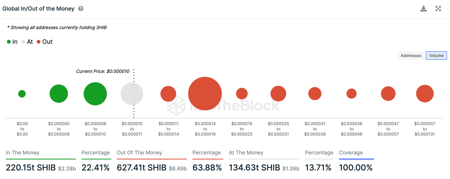 Global In/Out of the Money
