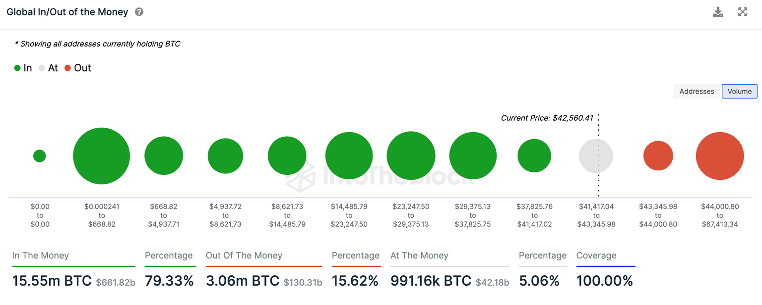 Global In/out of the Money
