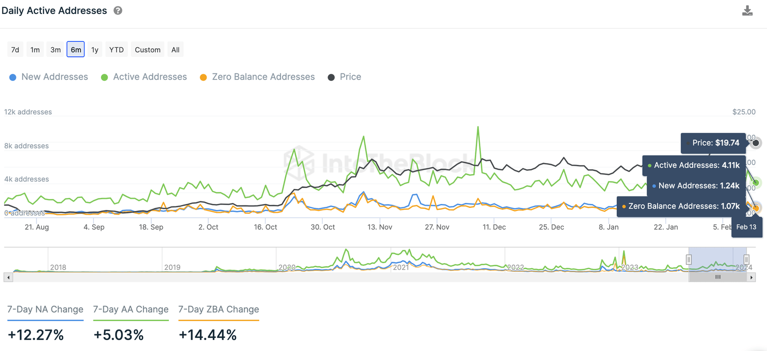 Daily Active Addresses