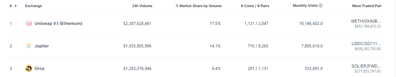 Top DEX Trading Volume