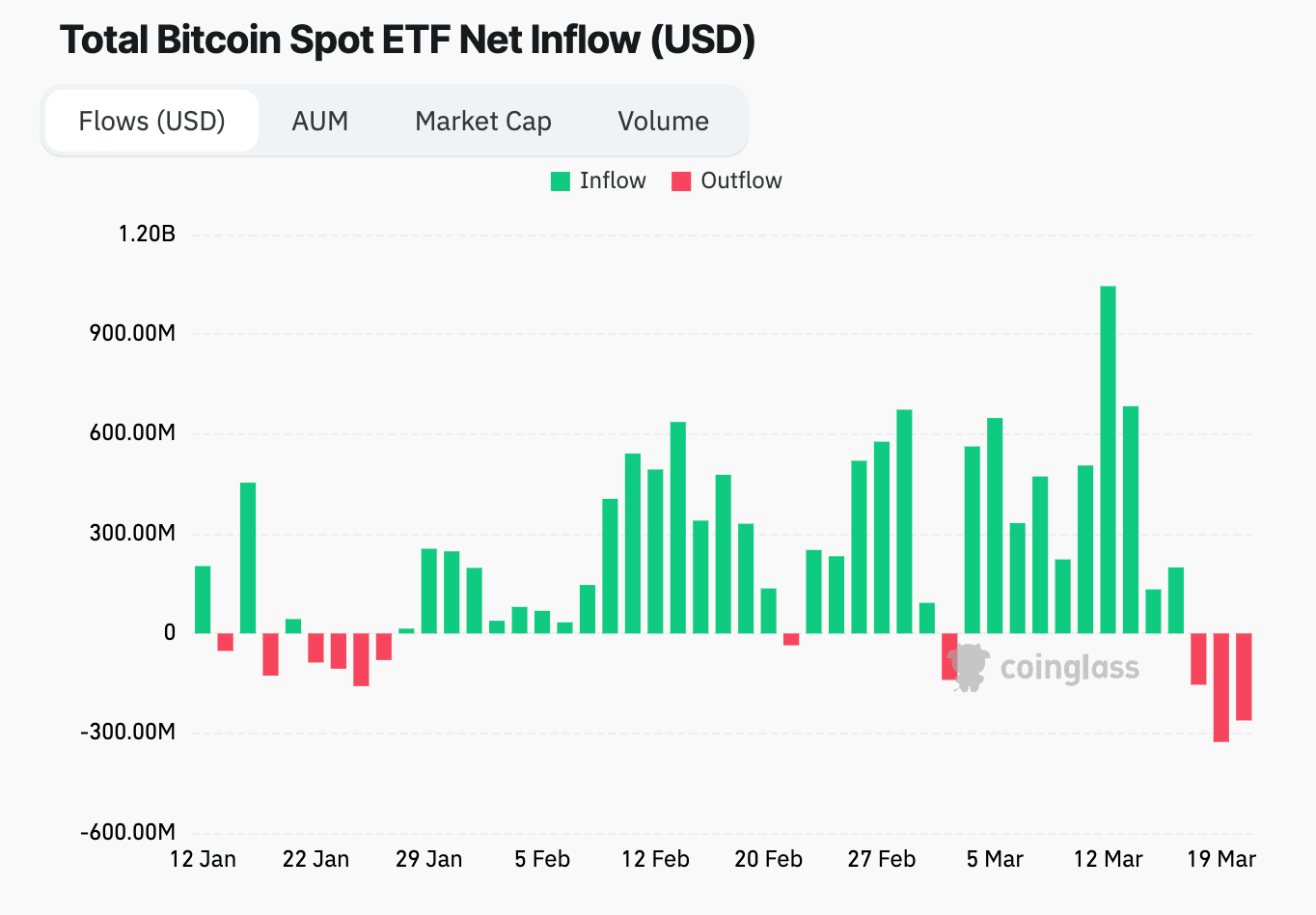 BTC ETF flows