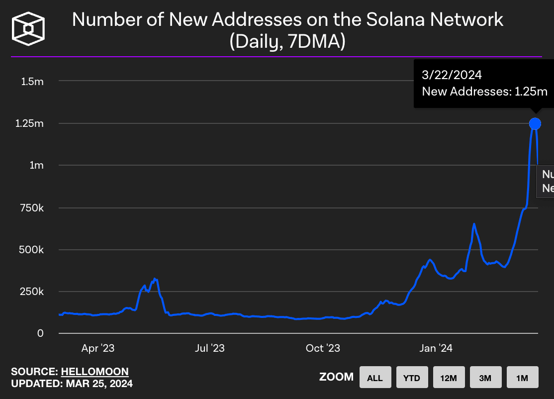 New and Active Addresses