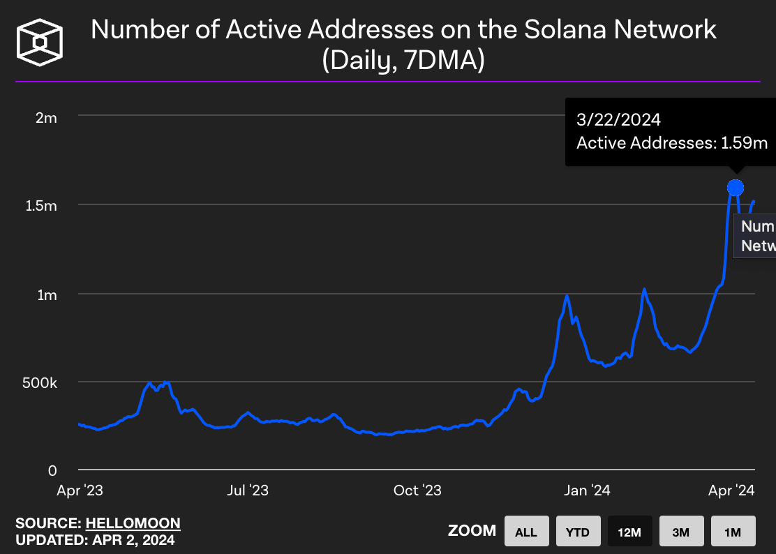 Solana active addresses