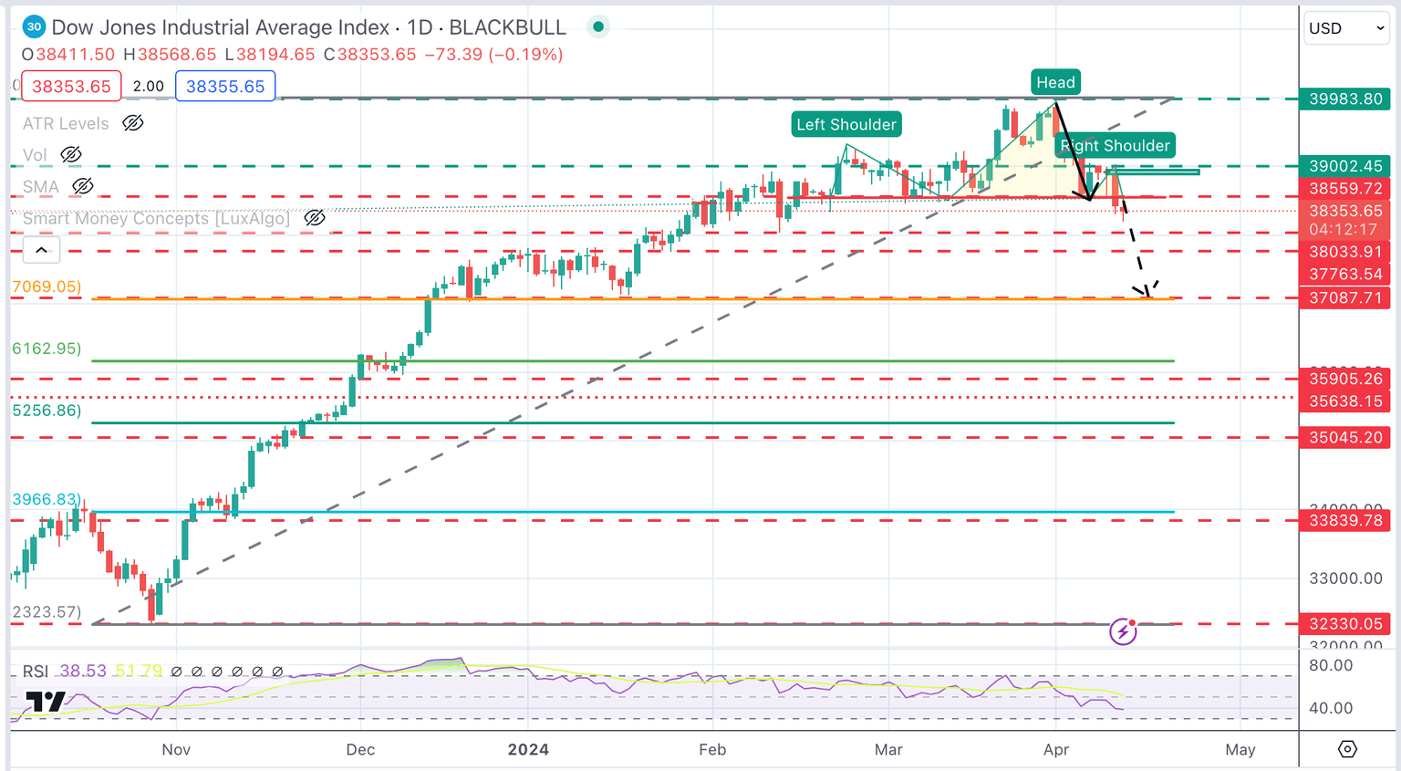 Dow Jones Index Chart