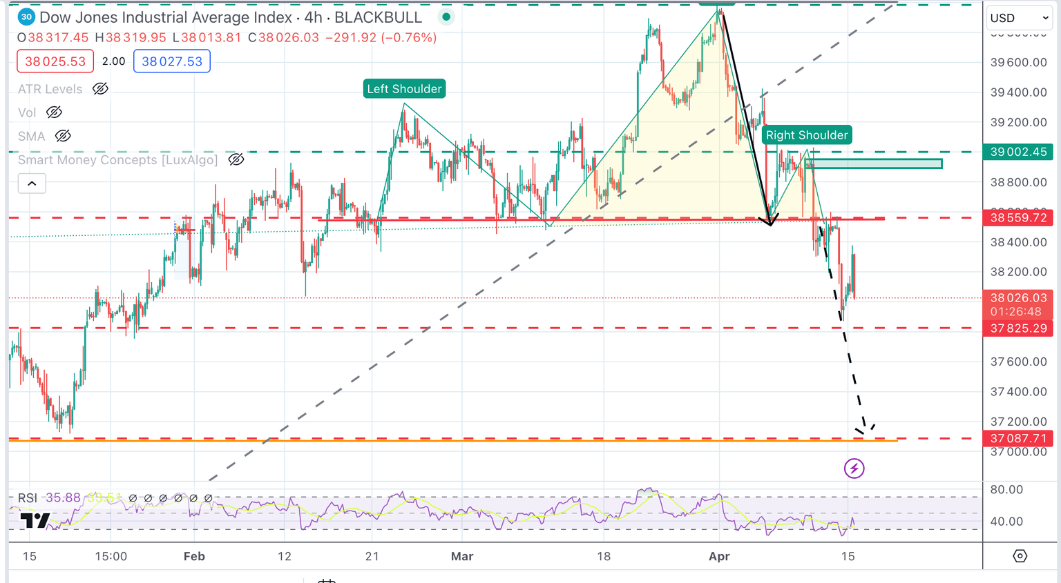 Dow Jones Index Chart