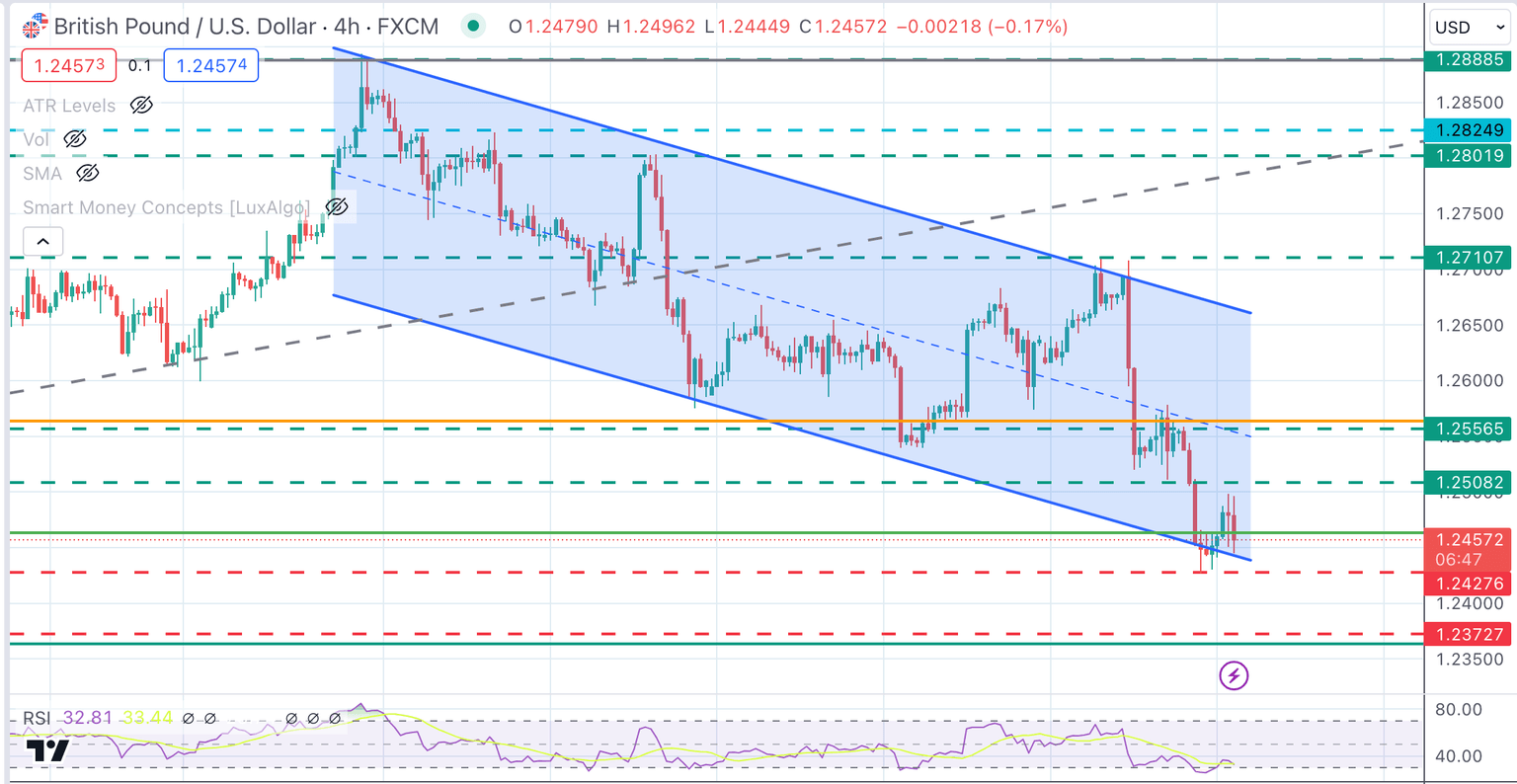 GBPUSD Chart