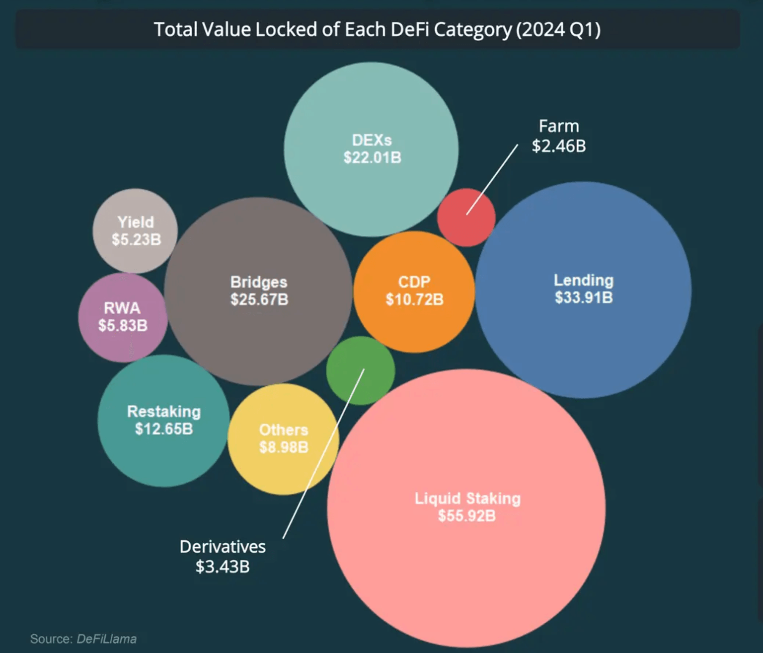 DeFi sector-based TVL