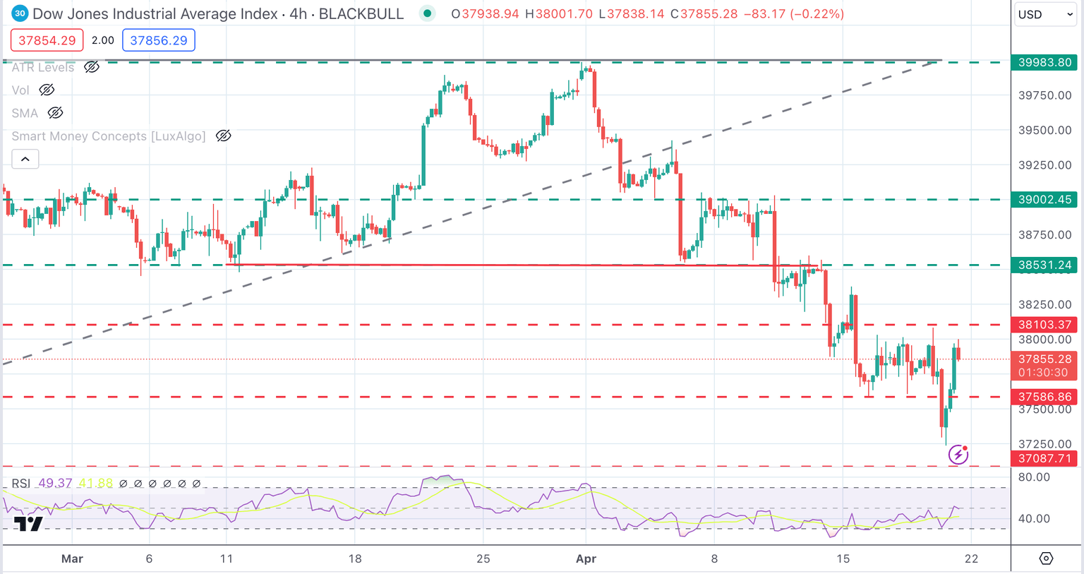 Dow Jones Index Chart
