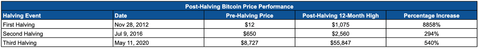BTC post-halving performance