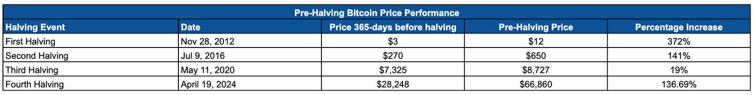 BTC pre-halving performance