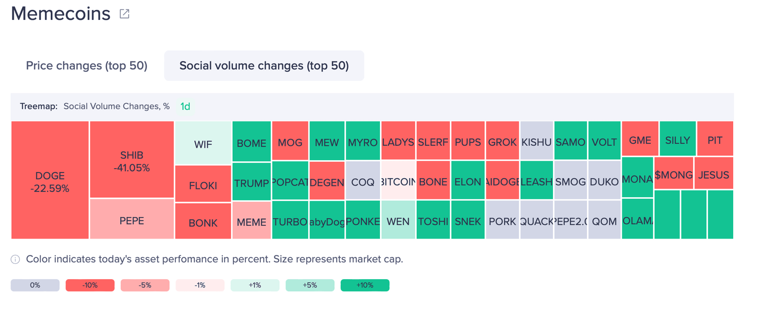 Meme coins social volume
