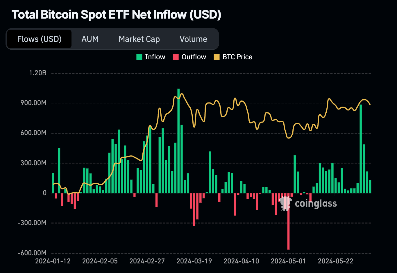 Spot BTC ETF net flows