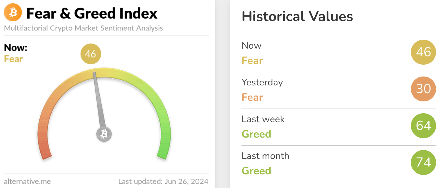 Fear and Greed Index