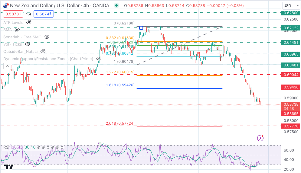NZD/USD Chart