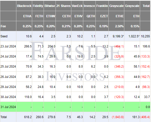 Ethereum ETF Flow Table