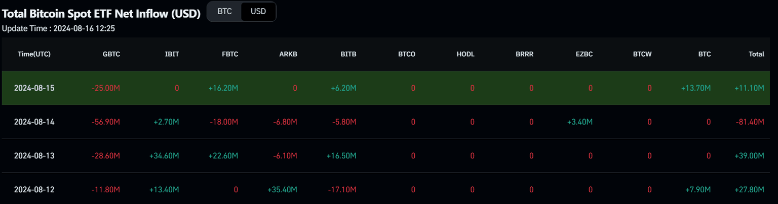 Bitcoin Spot ETF Netflow chart