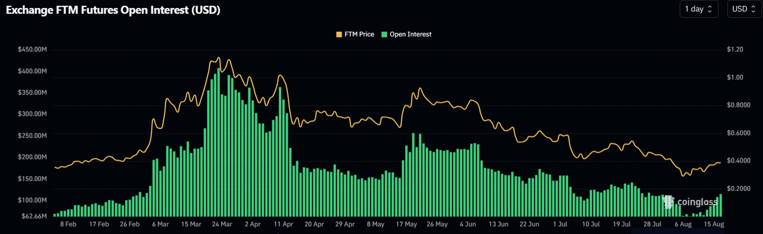 FTM Open Interest chart