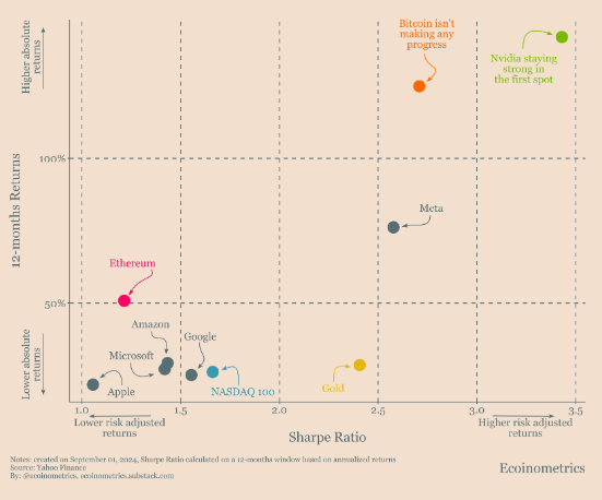 Ethereum Risk-Adjusted Returns vs Others