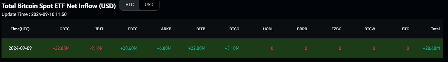 Bitcoin Spot ETF Net Inflow chart