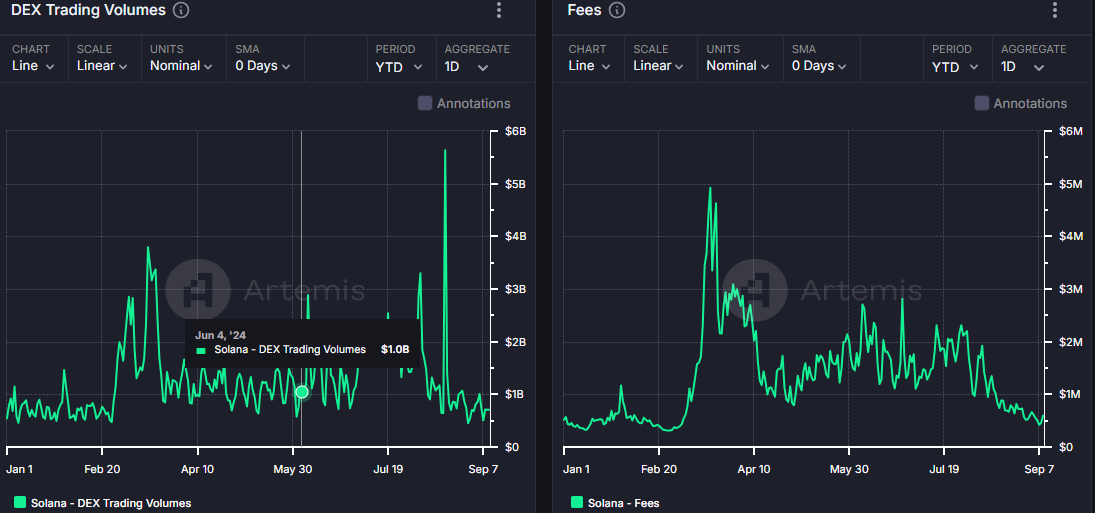 SOL DEX Trading Volume & Network Fees