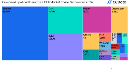 Binance combined marketshare