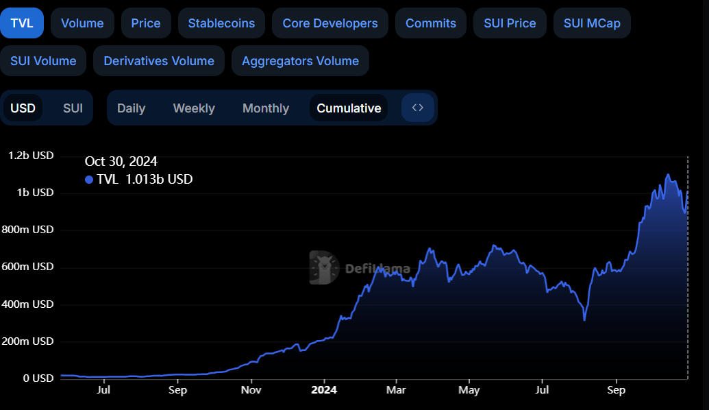SUI TVL chart. Source: DefiLlama