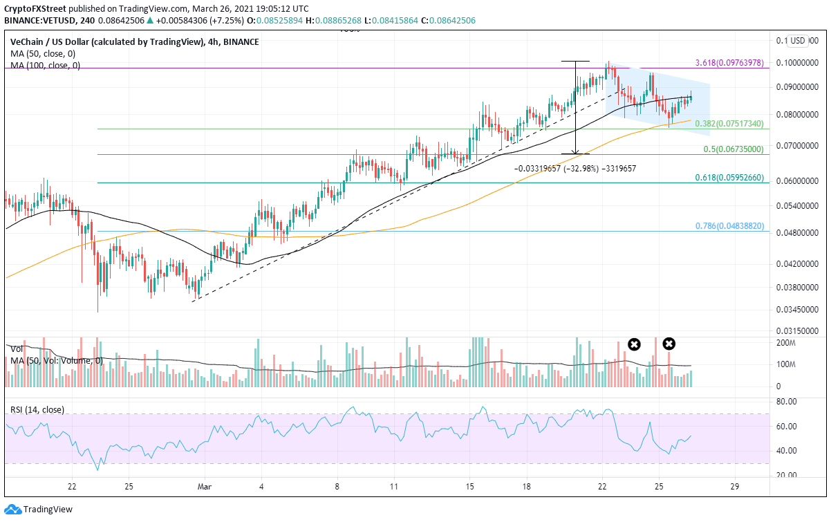 VET/USD 4-hour chart