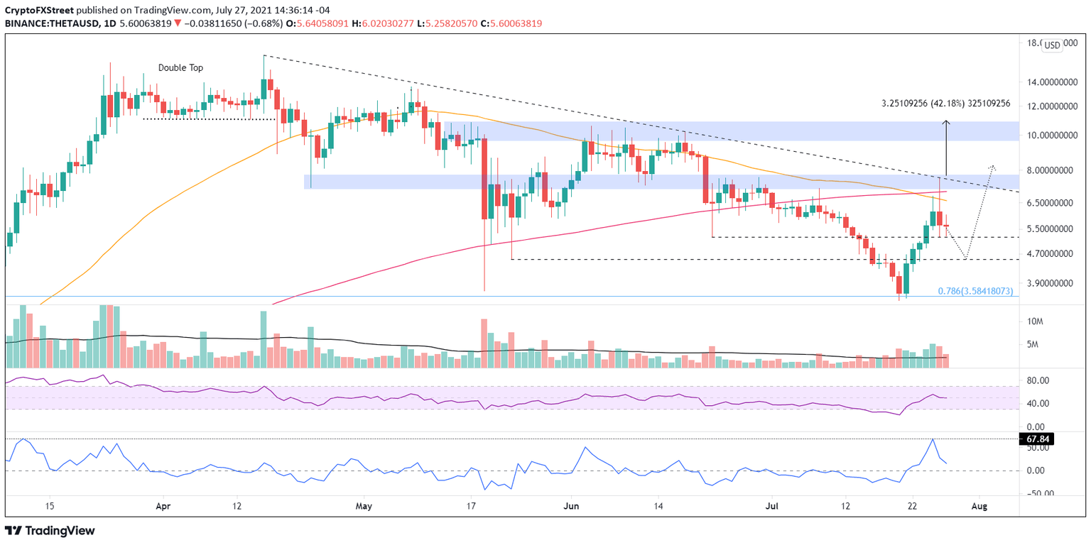 THETA/USD daily chart