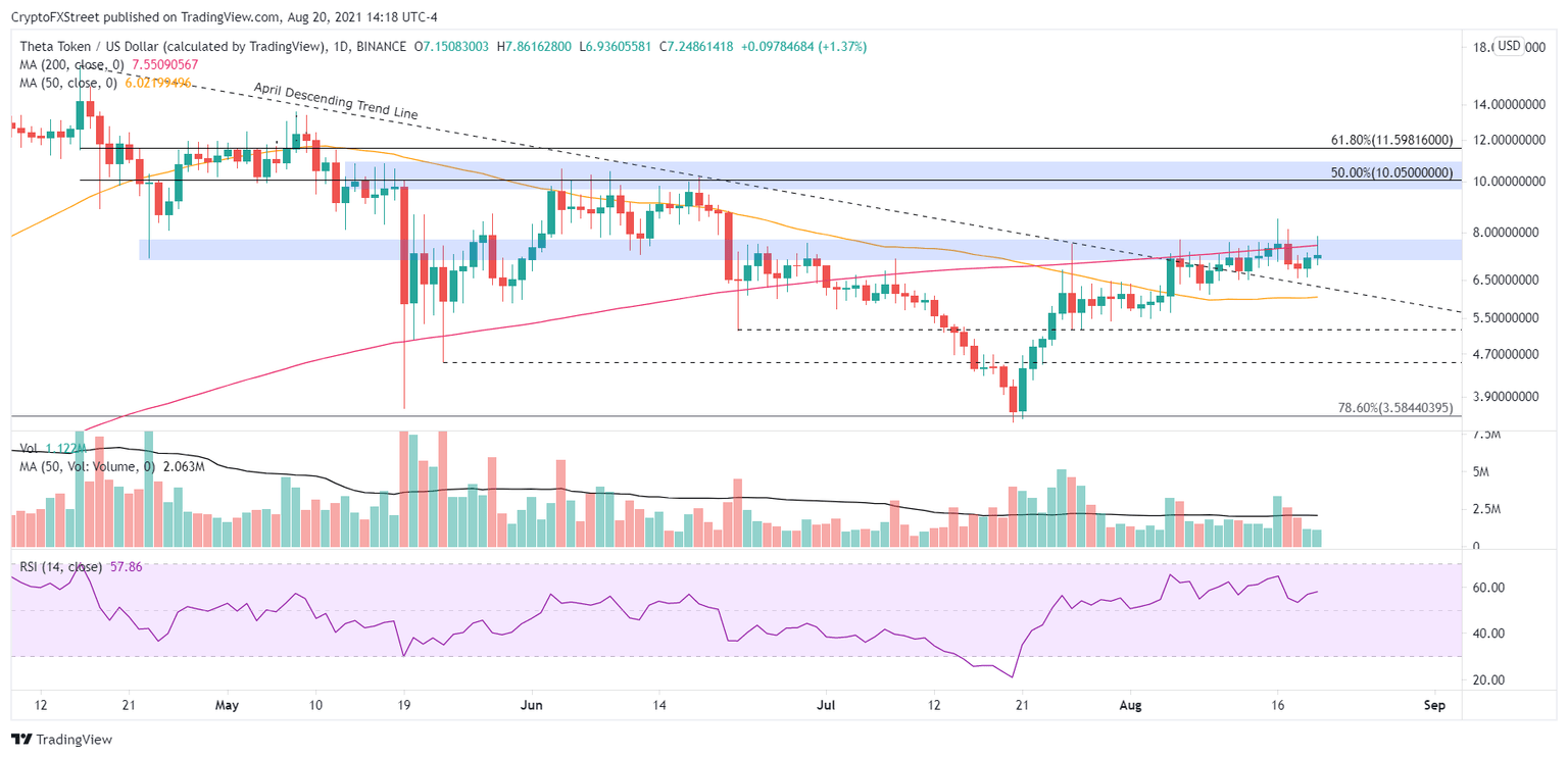 THETA/USD daily chart