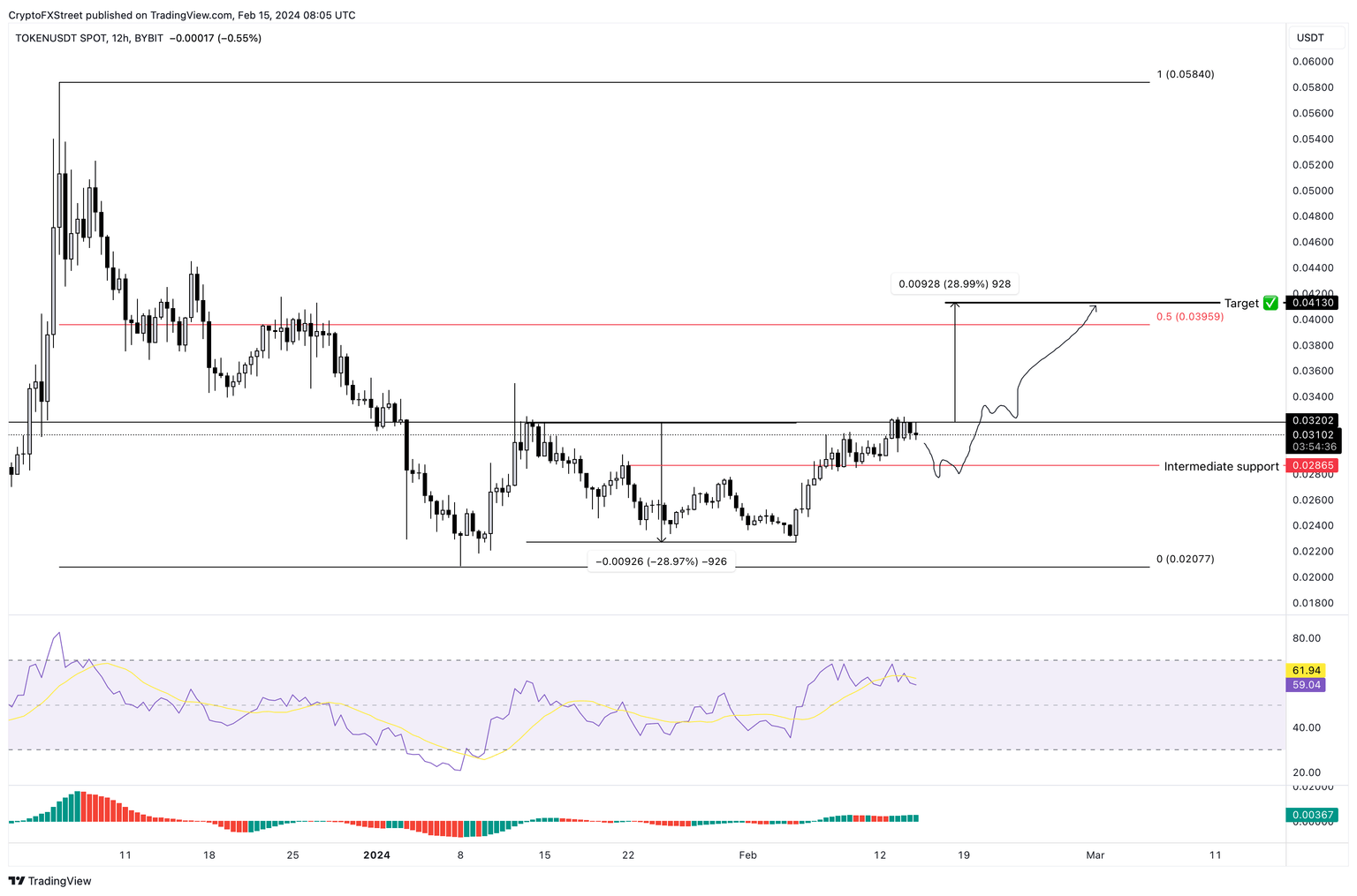 TOKEN/USDT 12-hour chart