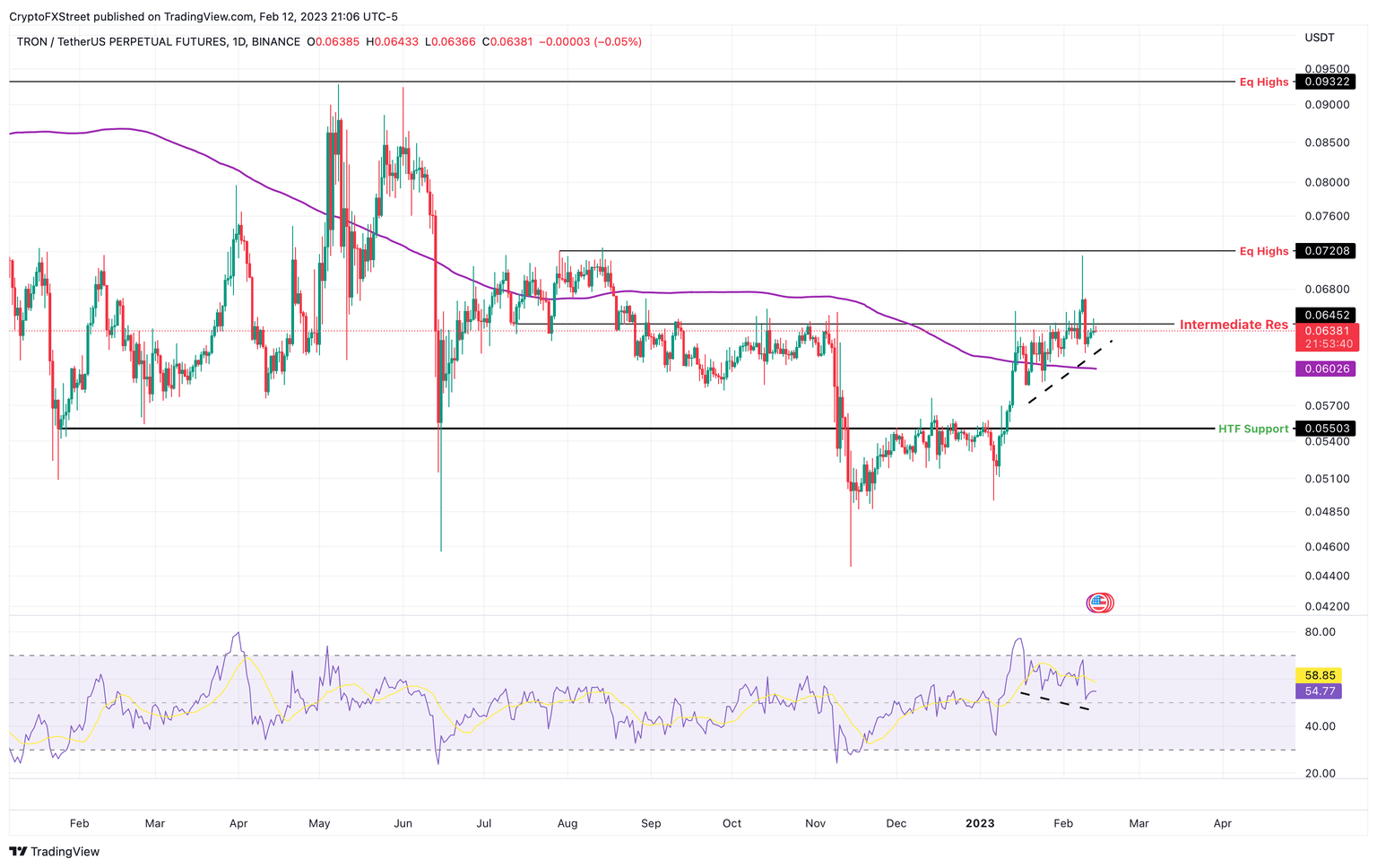 TRX/USDT 1-day chart