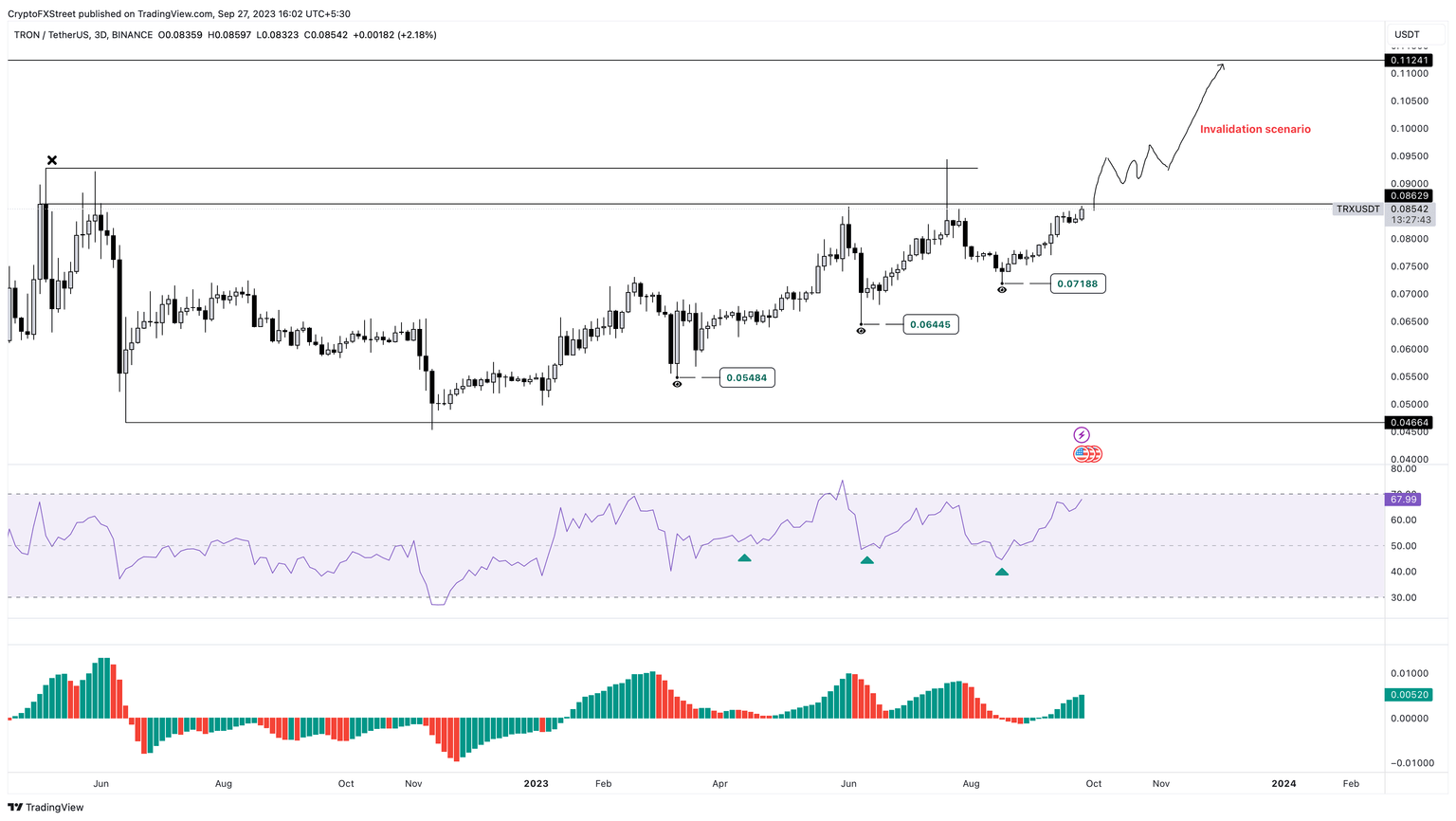 TRX/USDT 3-day chart
