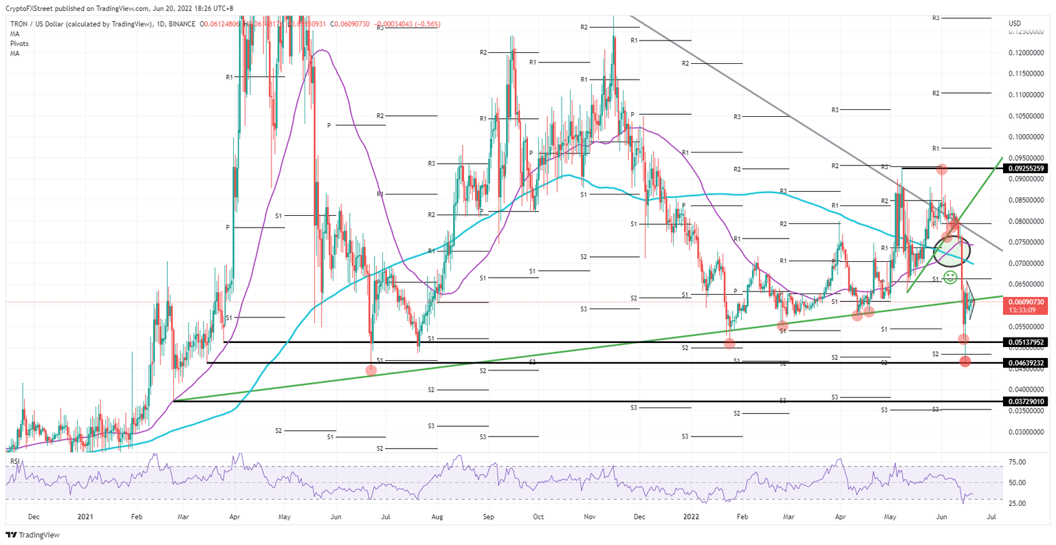 TRX/USD daily chart