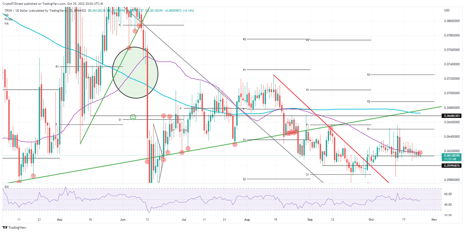 TRX/USD Daily chart