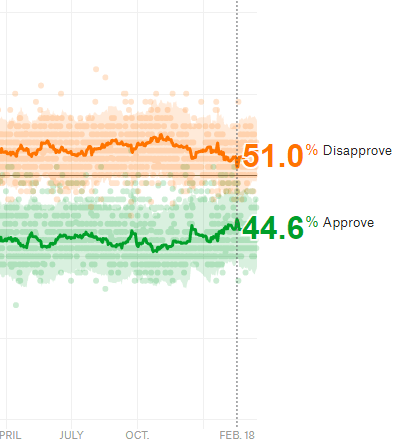 Trump approval rating February 18 2020